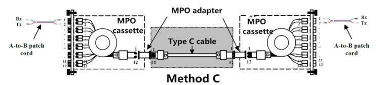 method-c