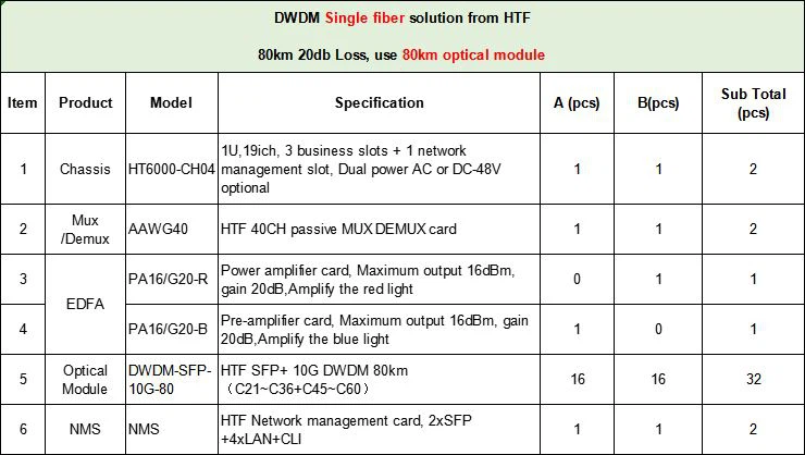 HTF DWDM SOLUTION