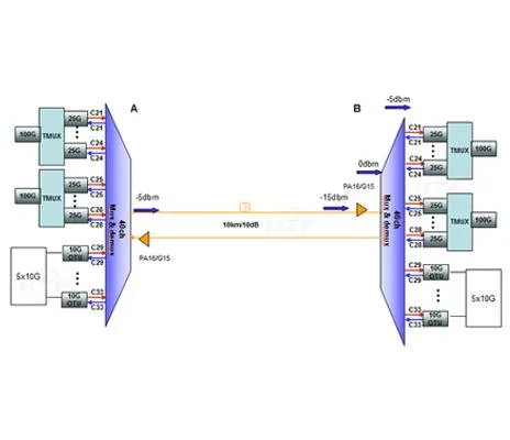 Har du en kostnadseffektiv løsning for 100G 10KM?