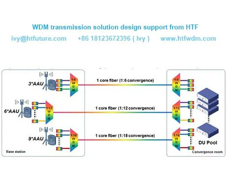 5G Fronthaul Transmission Passive WDM-løsning